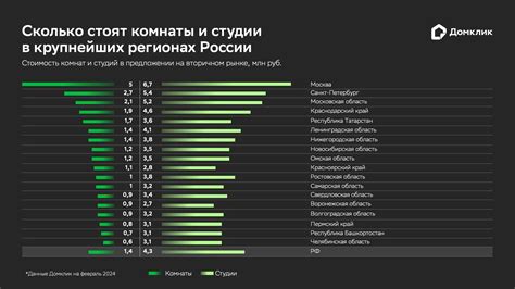 Где в России стали дешевле комнаты: обзор цен в крупнейших городах
