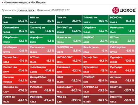 Недельный разбор: 12 самых горячих акций — кто рос, кто падал и что за объёмами