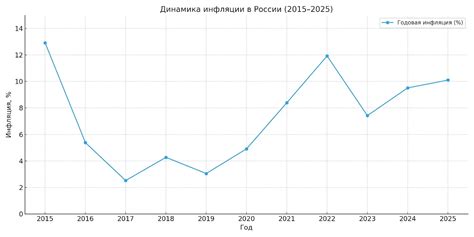 Рост экономики России в 2026 году: ключевые драйверы и прогнозы